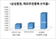 삼성증권, 상위 4개 지역 시장별 추천종목 수익률 평균 6.77%