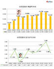 최규복 유한킴벌리 대표, 기업이미지 흡집에 실적까지 악화