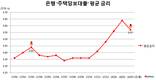 [은행 주담대] 은행 주담대 평균금리 3.57%...1년 새 0.13%P 인상