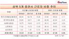 메리츠종금 기간제 근로자 비중, 증권업계 '톱'