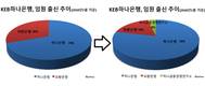 KEB하나은행 임원, 하나 출신 늘고 외환 출신 줄었다