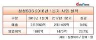 삼성SDS, 1분기 영업익 1818억 원…전년 동기 대비 24% ↑