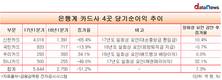 카드업계, 가맹점 수수료 인하에도 당기순이익 '꿋꿋'