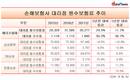 메리츠화재,  대리점 수수료는 '왕창' 원수보험료는 '찔끔'