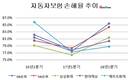 DB손보, 자동차보험 손해율 1위