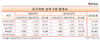 KB증권 윤경은·전병조 대표체제 흔들...경영실적 나홀로 악화