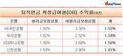 [퇴직연금 수익률] 정기적금 금리보다 못한 DB형 퇴직연금 수익률