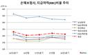 메리츠화재에 무슨 일 있나...RBC비율 1년 새 14.5%P↓
