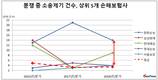 소송제기 많은 한화손해보험...압도적 1위