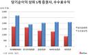 한국투자증권, 아쉬운 수수료수익