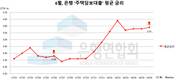 제주은행, 4개월 연속 주택담보대출 평균 금리 업계 톱