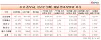 삼성화재, CM채널 원수보험료 증감폭 업계 최저