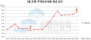 KDB산업은행, 주담대 금리 4.08%…업계 평균보다 0.46%P↑