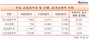 [금융권 2분기실적] 하나금융-우리은행, 채용비리 논란 딛고 '호실적'