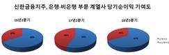 신한금융지주, 은행·비은행 부문 양극화 심화