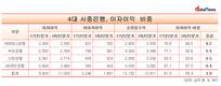 KEB하나은행, 순영업수익 중 88%가 이자이익