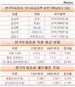 한국투자증권 김성락 전무-오너 김남구 부회장=9억4798억원