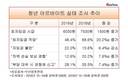 올해 최저시급 7530원…부산 알바생 10명 중 6명 이상 