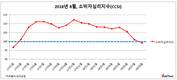 8월 소비자심리지수 99.2…17개월 만에 최저치