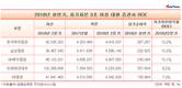 KB증권, 2분기 ROE 7.3%…자기자본 3조 이상 증권사 중 꼴찌