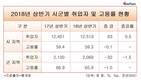 군 지역, 취업자 수 감소했지만…시 지역보다 고용률 높아