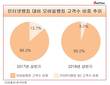 인터넷뱅킹 등록자수, 작년 상반기 대비 11% 증가
