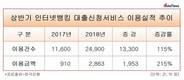 인터넷뱅킹 대출신청, 인터넷은행 특수 후 감소세