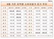 대구·부산·제주, 서울보다 소비자물가 높은 지자체 톱3