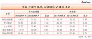 KB손보 경쟁력 악화...사업비율 업계 최고 손해율은 평균 초과