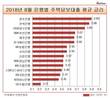 8월 주담대 금리, 광주은행 3.89%로 15개 은행중 최고