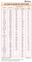 어묵 가격, 가공식품 중 가장 많이 올랐다