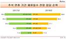 추석 예정 체류일수 1위 ‘2박 3일’…작년 1위는 ‘4박 5일 이상’