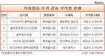 식용얼음서 세균수 초과 검출된 5곳 중 3곳이 ‘이디야커피’