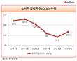 9월 소비자심리지수 101.7… 4개월 만에 반등