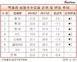 동아백화점, 롯데 제치고 판매 수수료율 업계 1위