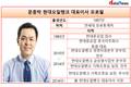 문종박 현대오일뱅크 대표, 연임에 보답?...1년만에 곧바로 수익성 개선