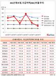 [손보사 RBC비율] MG손보 RBC비율 위험수위…롯데손보도 금융당국 권고기준 근접