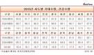 기대수명과 건강수명간의 괴리...15.0년