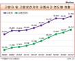 65세 이상 고령자 교통사고 급증…운전자 사고만 10년전 대비 163%↑