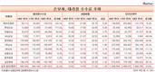 [보험사 대리점수수료] 메리츠화재, 2년 새 124.1% 증가