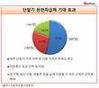 소비자 72.3%, 