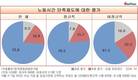 직장인 16.9%, 노동시간 단축제도에 부정적