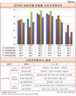소비자거래역량 30대, 소비자시민역량은 40대가 최고