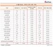 [손보사 분쟁조정 신청] NH농협손보, 분쟁건수 급증…1년 새 49%↑