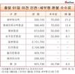 해외항공사 취소수수료 횡포 여전...91일 이전에 취소해도 수수료부과