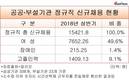 [공공기관 신규채용] 상반기 306개 기관에서 정규직 1만5421명 채용