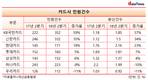 KB국민카드, 민원건수 증가율 불명예 1위
