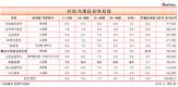 [증권사 신용거래 이자율] 키움증권, 하루 빌려도 연 7.5%...업계 최고