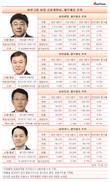 [삼성 금융계열사] 최장수CEO 원기찬 삼성카드 대표, 홀로 이익 감소