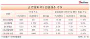 메리츠화재, 보유계약 10만건 당 환산 민원건수 업계 최고